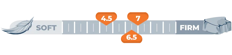 firmness scale for 4.5 and 6.5 and 7
