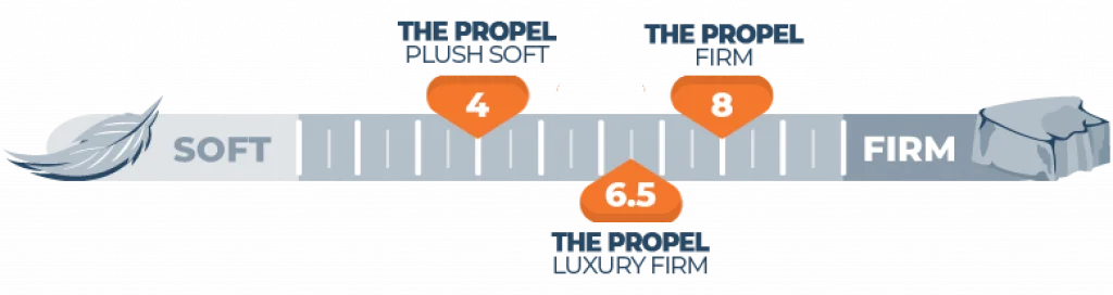 Our In-Depth Propel Bed (by Brooklyn Bedding) Review 4 firmness scale for the propel