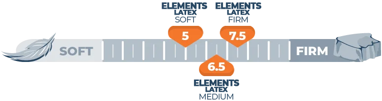 Our In-Depth Dreamfoam Latex Review for 2026 5 firmness for elements latex