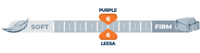Our Leesa vs. Purple Mattress Comparison for 2026 10 firmness comparison of purple and leesa