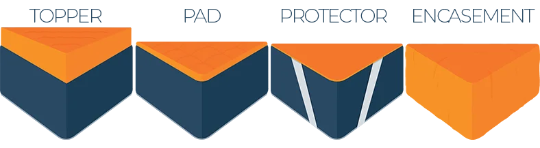 The Best Memory Foam Bed Toppers (Pads) 2026 Reviews & Ratings 15 Illustrated Differences Between Mattress Topper Pad Protector and Encasement
