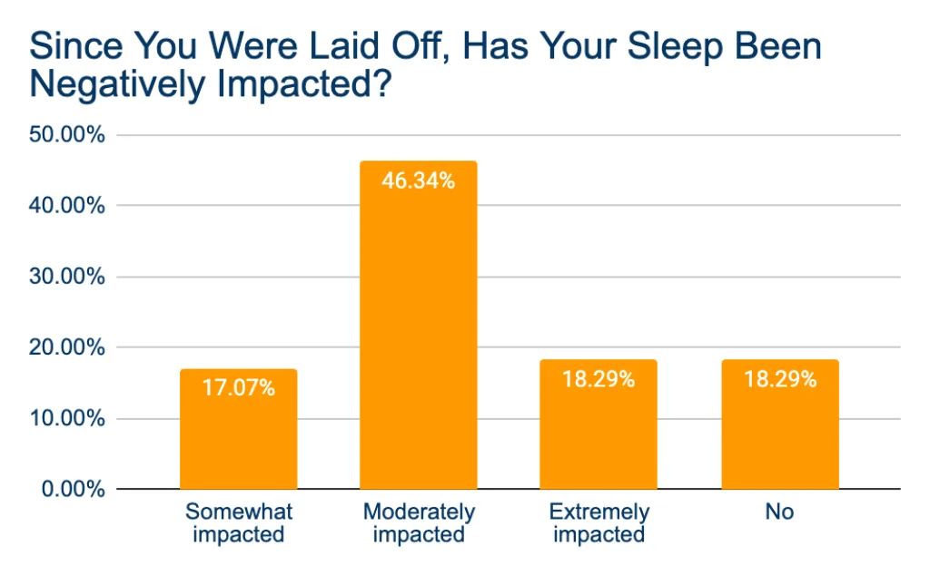 Since you were laid off has your sleep been negatively impacted chart image