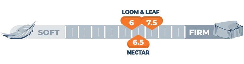 firmness comparison of loom and leaf versus nectar