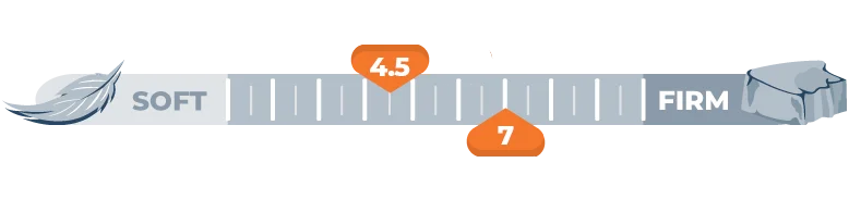 Mattress Firmness Scale for 4.5 and 7