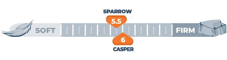 Firmness scale fot Sparrow and Casper mattress