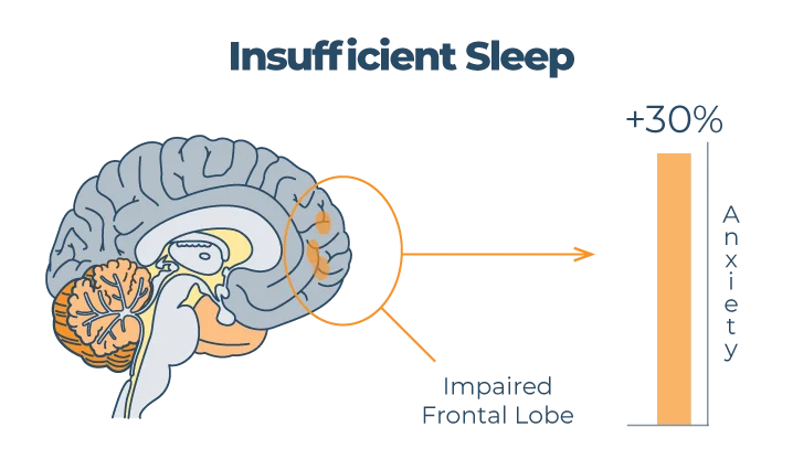 Is Stress Impacting Your Sleep? Check Out These Tips for Better Rest When You're Feeling Overwhelmed 4 Insufficient Sleep Graph
