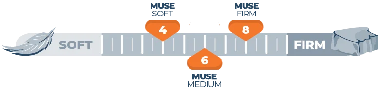 Our Muse Bed Review for 2026 5 Firmness scale for Muse mattress