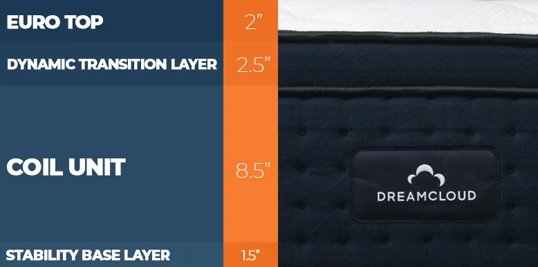 Layers of the DreamCloud Premier mattress