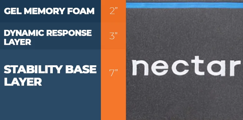 Our Nectar vs. Layla Mattress Comparison for 2026 10 nectar mattress construction updated