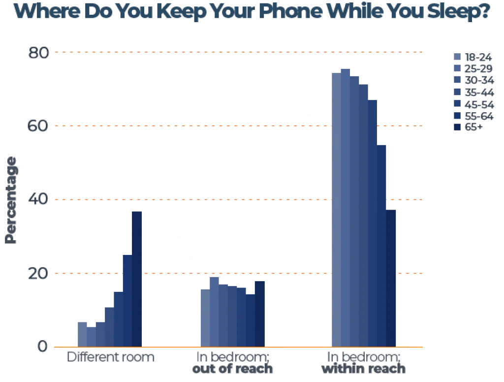 Unplugged for Better Sleep?How Technology is Keeping Us All Up 2 Where Do You Keep Your Phone While Sleep Chart