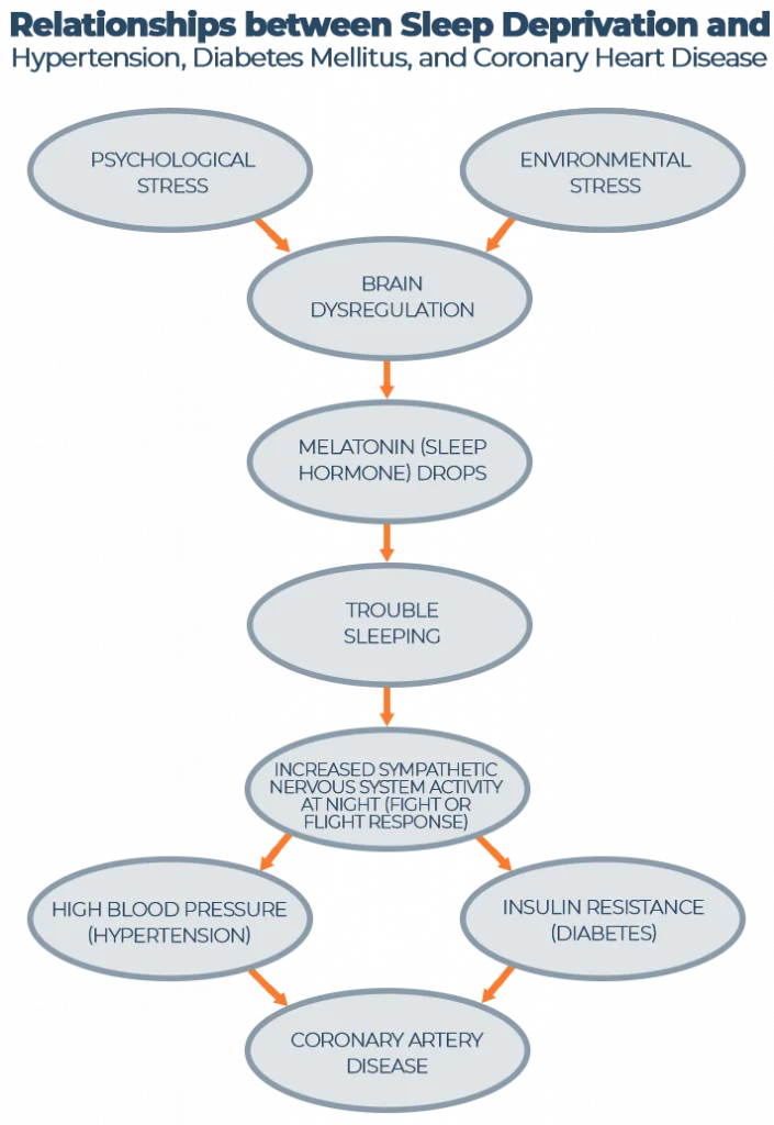 How to Improve Cardiovascular Health with Better Rest 3 Relationship between Sleep Deprivation and Hypertension Diabetes Mellitus and Coronary Heart Disease Graph