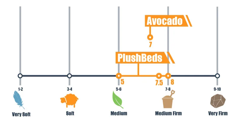 firmness scale for avocado and plushbeds botanical bliss