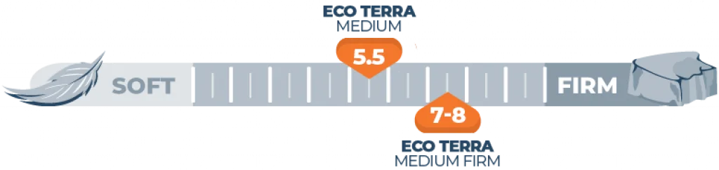 Mattress Firmness Scale Eco Terra