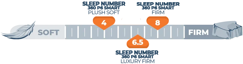firmness scale for sleep number 360 p6 smart bed
