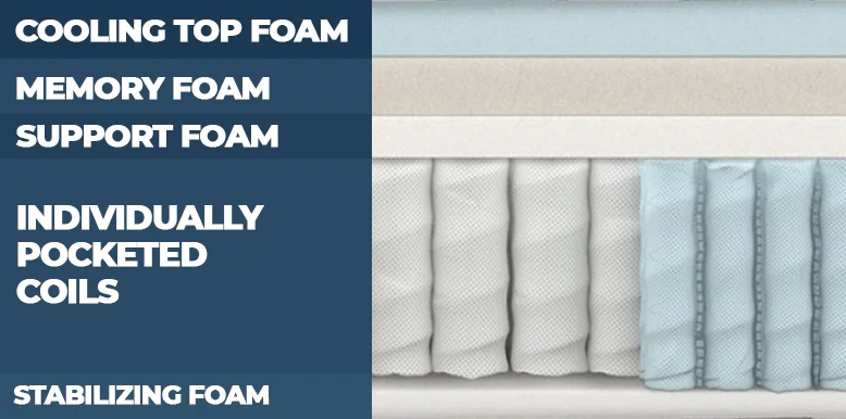 Our Avocado Green Mattress vs. Leesa Sapira Hybrid Mattress Comparison for 2026 10 Leesa Sapira Hybrid Construction