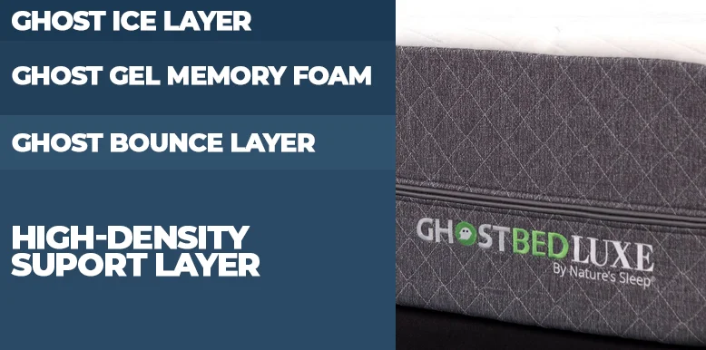 GhostBed Luxe Mattress Construction Layers
