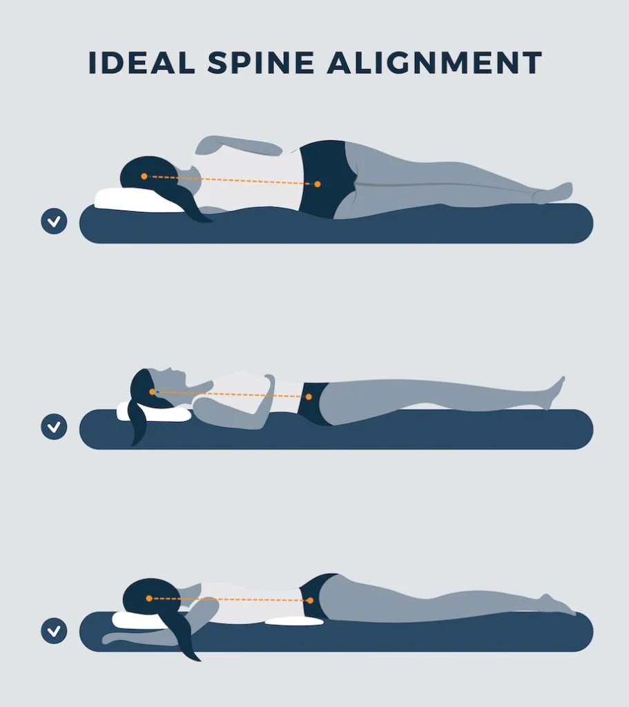 Sleeping with Legs Elevated: Benefits and Drawbacks 2 A graphic displaying the ideal spine alignment based on sleep position when you're sleeping