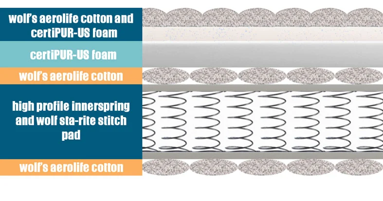 Wolf Mattress Review for 2026 - Our Buyers Guide 3 layers of wolf bed