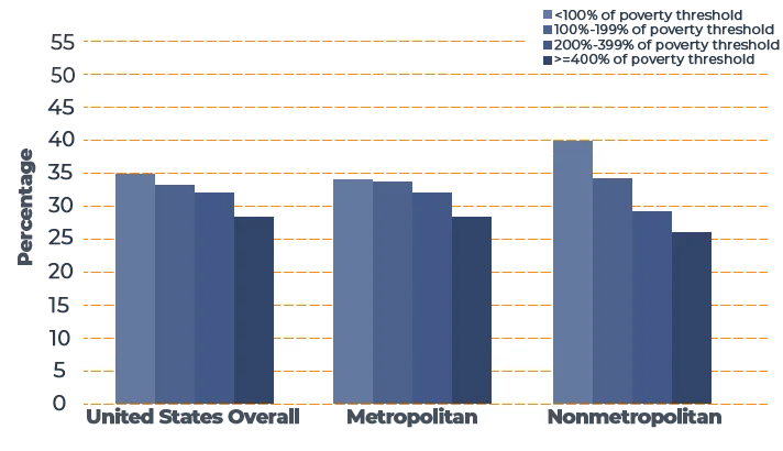 Percentage of Adults Who Have Average Less than 6 Hours of Sleep