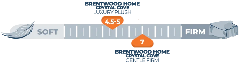 Mattress Firmness Scale Brentwood Home Crystal Cove