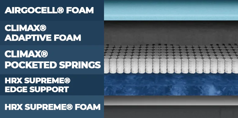 Emma CliMax Mattress Review 10 Emma CliMax Construction