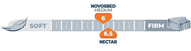 Our Nectar vs. Novosbed Bed Comparison for 2026 10 nectar and novosbed firmness comparison