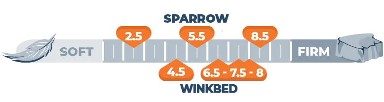 Sparrow Signature vs. WinkBeds Comparison for 2026 4 Firmness scale of the Sparrow and Winkbed