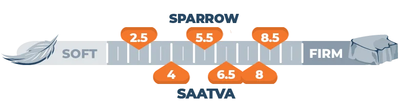 Firmness scale for Sparrow and Saatva mattress