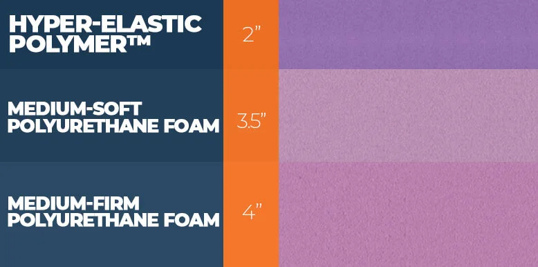 Our Leesa vs. Purple Mattress Comparison for 2026 9 Layers of the Purple mattress updated