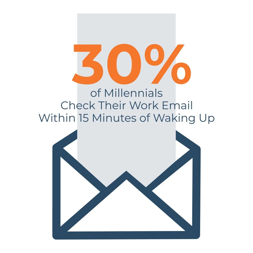2 30 of Millennials Check Their Work Email