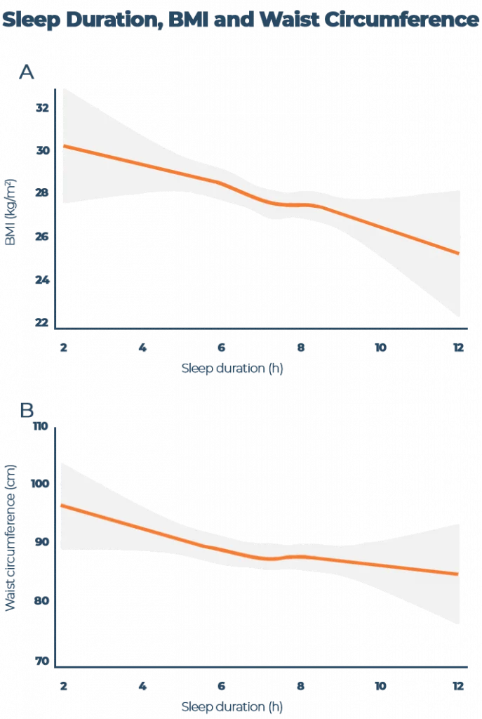 How to Improve Cardiovascular Health with Better Rest 6 Sleep Duration BMI and Waist Circumference Graph