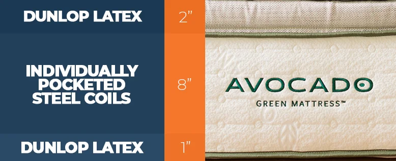 Our Avocado vs. WinkBed Bed Comparison for 2026 10 Avocado Green layers of the mattress new design
