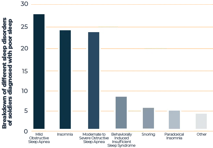 Complete Guide to Sleep and the Military 3 Sleep Conditions in Military - Sleep Study Chart
