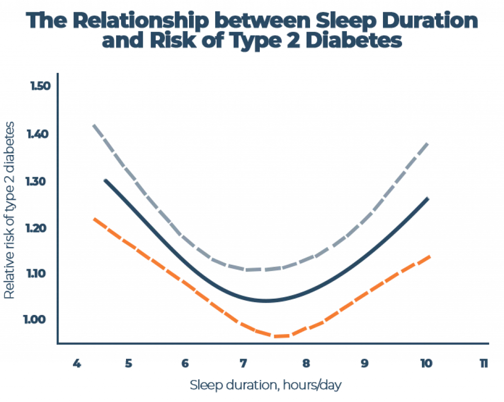 How to Improve Cardiovascular Health with Better Rest 5 Relationship between Sleep Duration and Risk of Type 2 Diabetes Graph