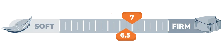Mattress Firmness Scale for 6.5 and 7
